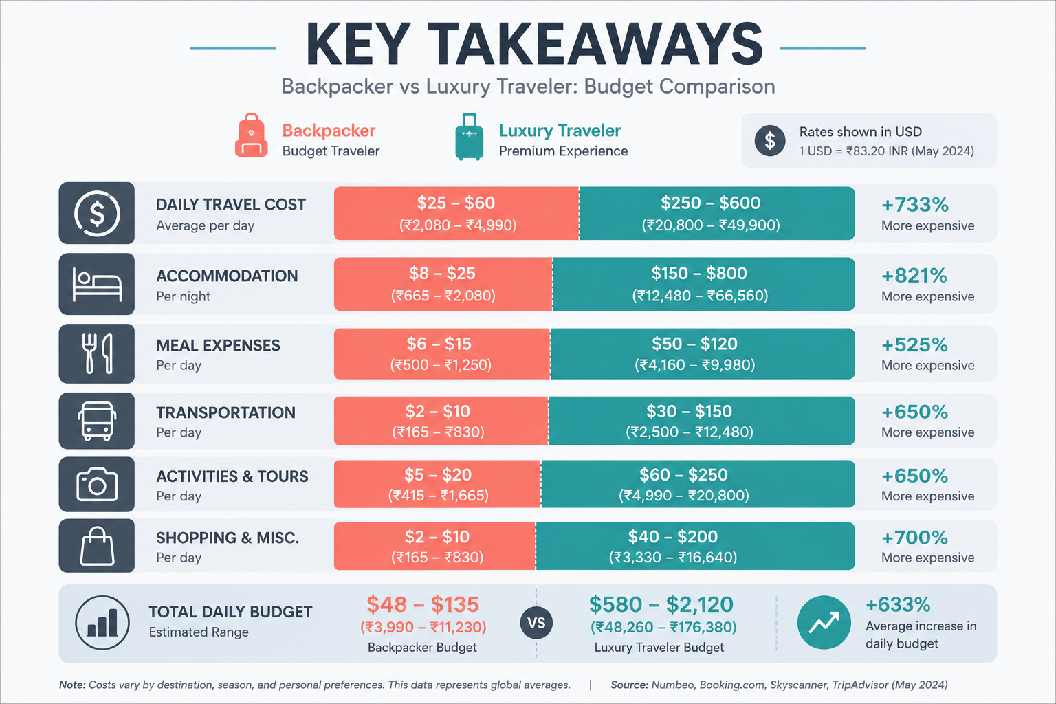 Budget vs Luxury Travel Costs in Sri Lanka